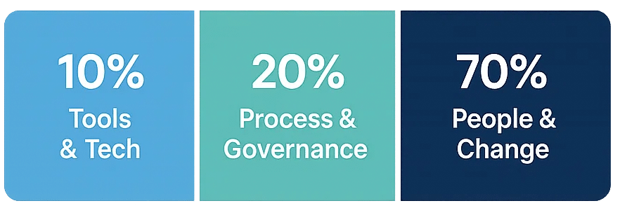 AI adoption model showing 10-20-70 framework: strategy, use cases, and behaviour