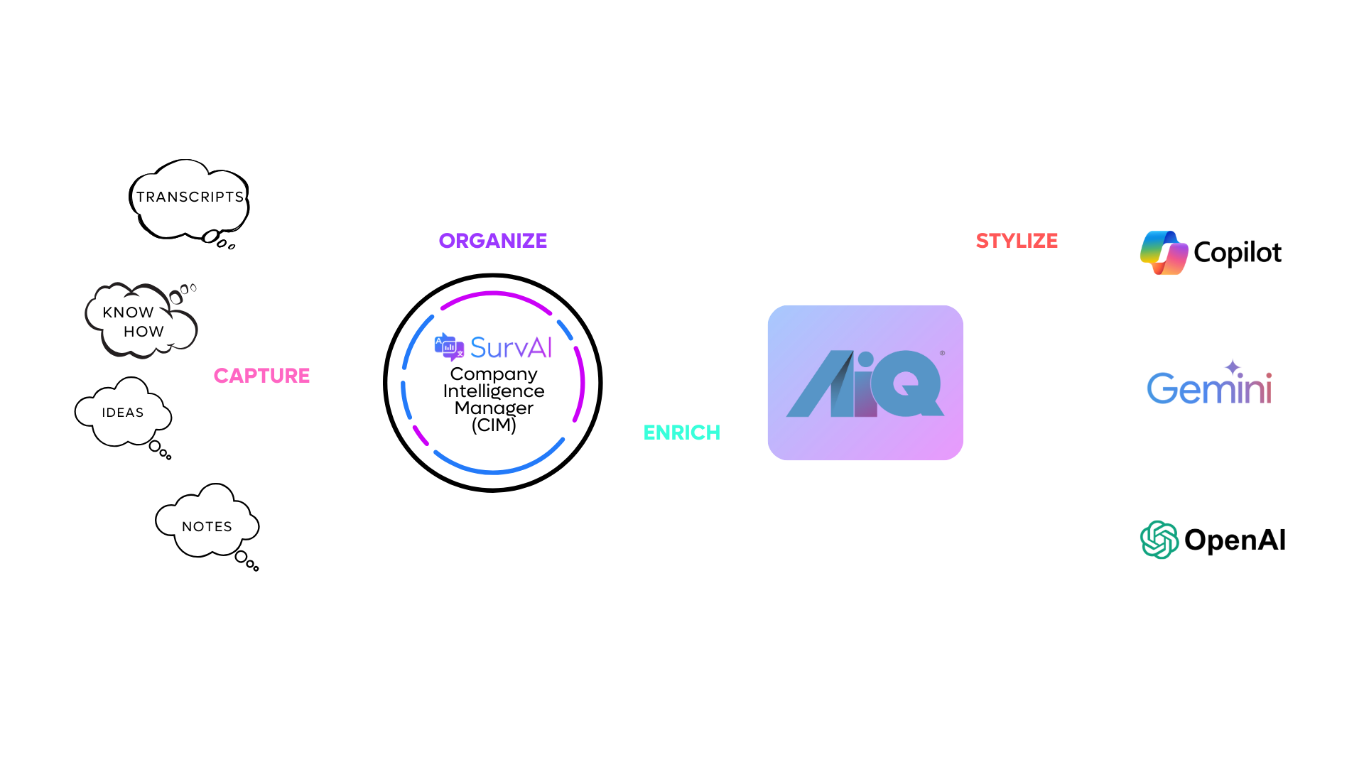 AI readiness company intelligence manager workflow: capture, organise, and access secure enterprise knowledge